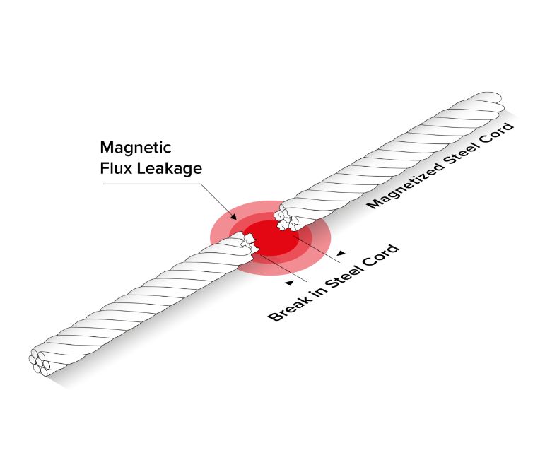 Steel cord failure diagram