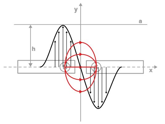 Splice evaluation chart